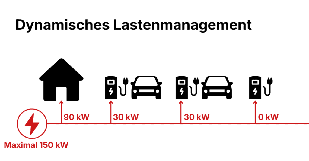 Eine Grafik zum Thema „Dynamisches Lastenmanagement“. Sie zeigt ein Haus und drei Ladestationen für Elektroautos. Das Haus verbraucht 90 kW, zwei Ladestationen liefern jeweils 30 kW und die dritte 0 kW. Die maximale Leistung beträgt 150 kW.