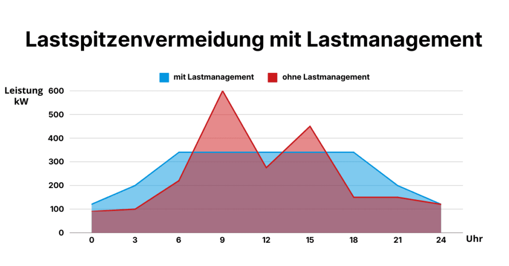 Lastspitzenvermeidung mit Lastmanagement