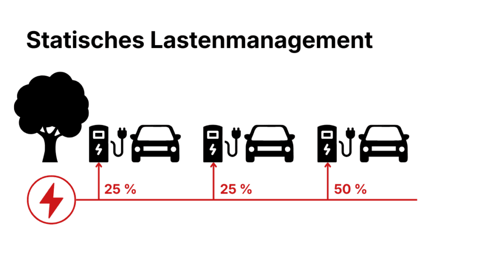 Eine Grafik zum Thema „Statisches Lastenmanagement“. Sie zeigt einen Baum und drei Ladestationen für Elektroautos. Die Ladestationen verteilen die verfügbare Energie fest: Die ersten beiden erhalten jeweils 25 % und die dritte 50 % der Gesamtleistung.