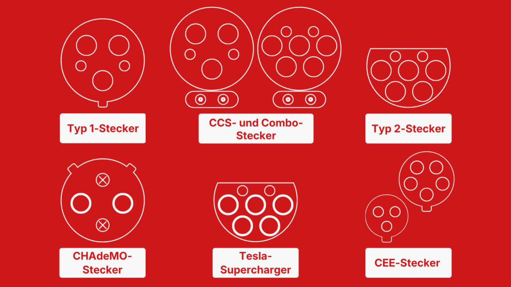 Übersicht über verschiedene Steckertypen für Elektroautos auf rotem Hintergrund. Gezeigt werden die Steckertypen: Typ 1-Stecker, CCS- und Combo-Stecker, Typ 2-Stecker, CHAdeMO-Stecker, Tesla-Supercharger und CEE-Stecker. Jeder Steckertyp ist als schematische Zeichnung dargestellt und mit einer Beschriftung versehen.